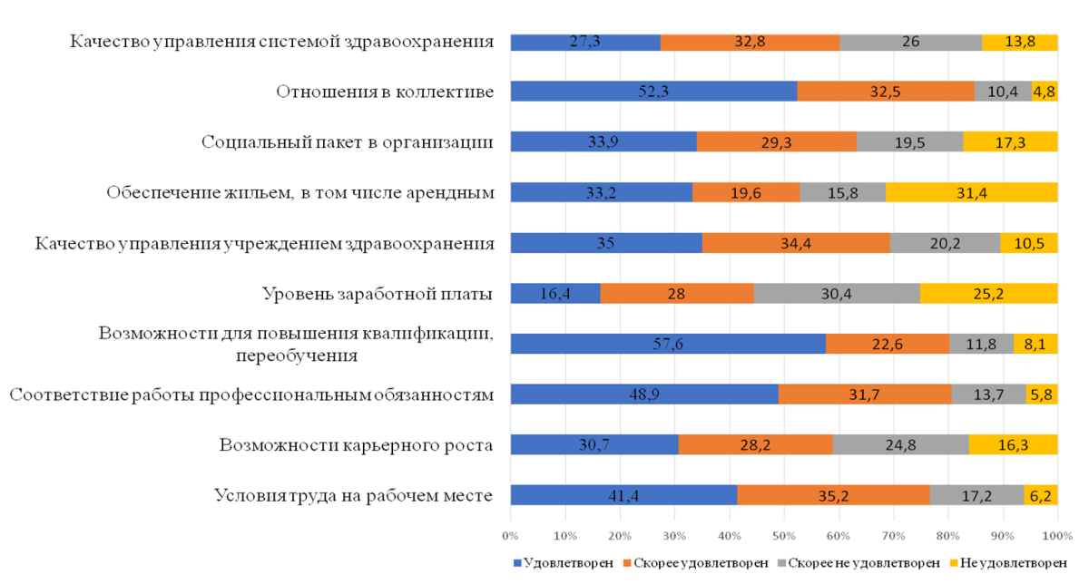 Здравоохранение