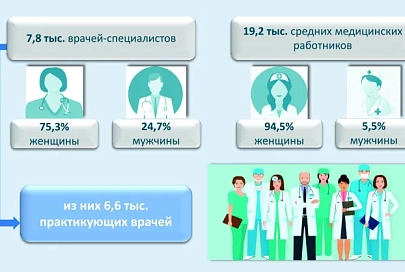 Главное статистическое управление области подготовило информативный обзор ко Дню медицинских работников
