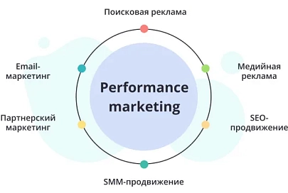 Когда performance-маркетинг эффективно работает?
