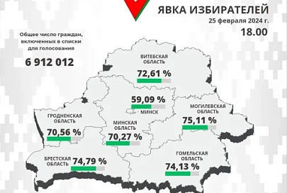 По данным на 18.00 явка избирателей на выборах депутатов в Гомельской области превысила 74%