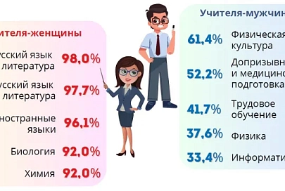 На Гомельщине в среднем на одного педагога приходится 10 учеников
