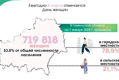 8 Марта глазами статистики: сколько вас, представительниц прекрасного пола Гомельщины?