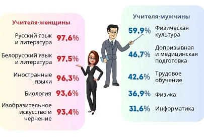 На Гомельщине на одного педагога в среднем приходится 10 учеников