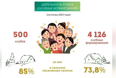 Творческой деятельностью на Гомельщине занято почти семь тысяч человек