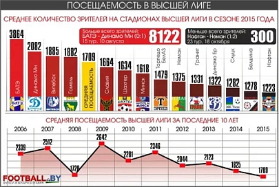 ФК «Гомель» занял 3 место в стране по посещаемости домашних матчей